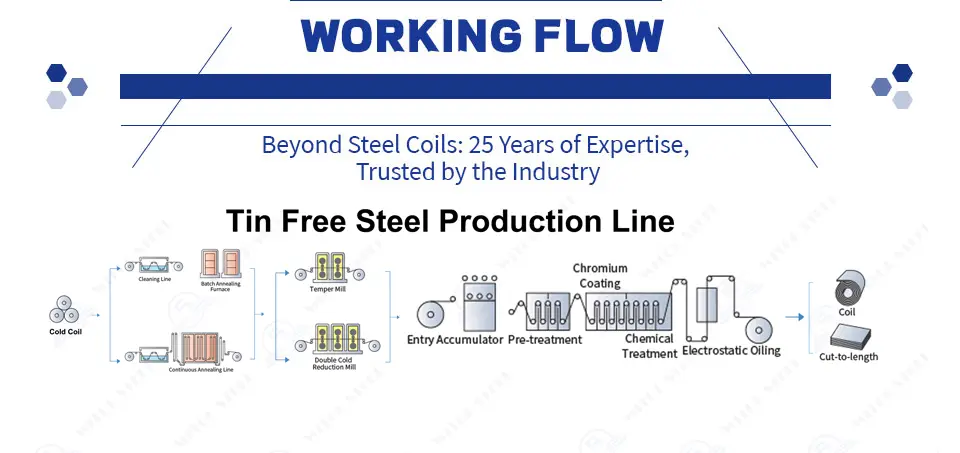 Tin Free Steel Work Flow Chart